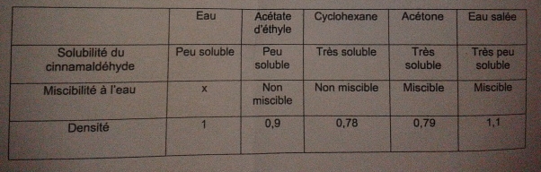Technique d\'extraction et d\'identification des espces chimiques