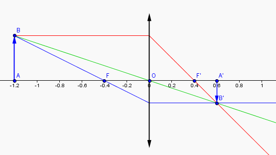 Relation de conjugaison