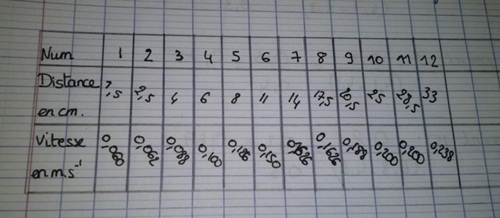 Vitesse et Mouvement d\'un mobile