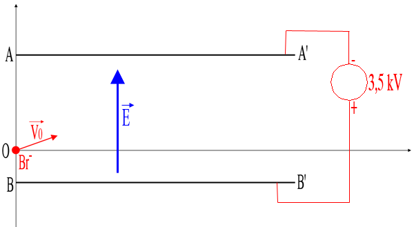 Mouvement d\'une particule charge