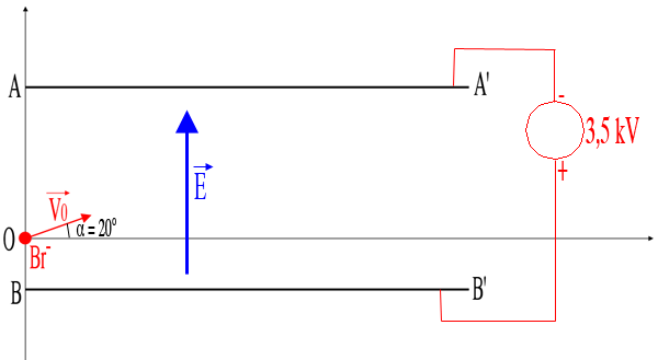 Mouvement d\'une particule charge