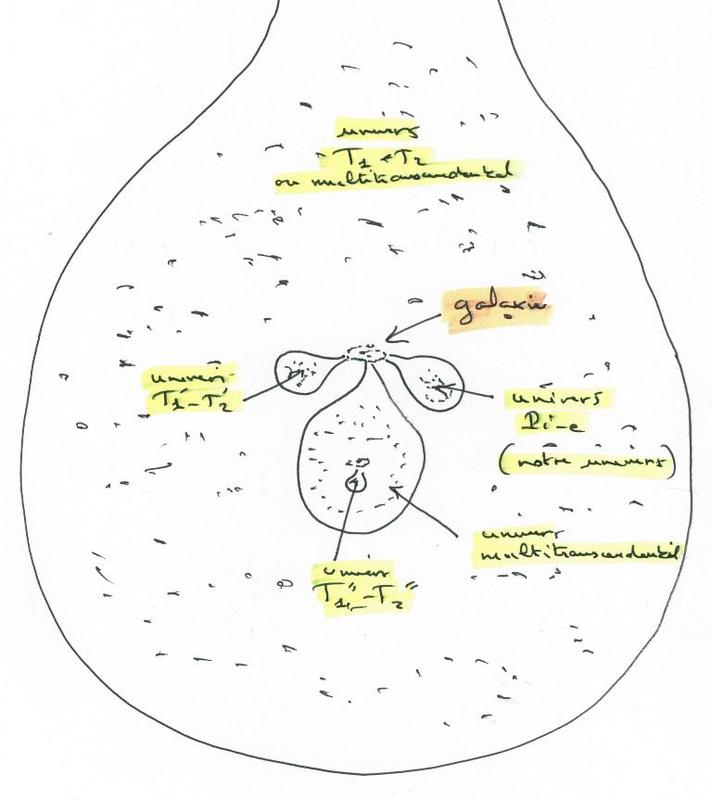 Thorie des cordes et logique cosmologique
