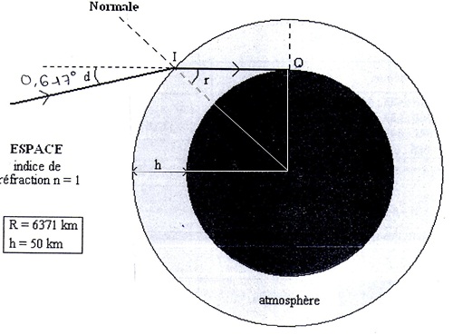 Indice de rfraction de l\'atmosphre - Loi de Snell-Descartes