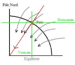 composante horizontale du champ magnetique terrestre