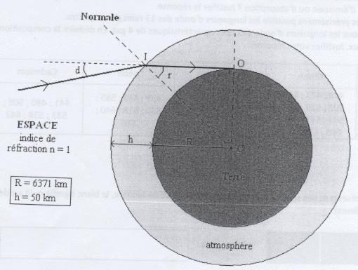 Indice de rfraction de l\'atmosphre