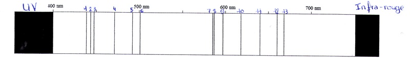 Calcul longueur d\'onde des 13 raies de ce spectre