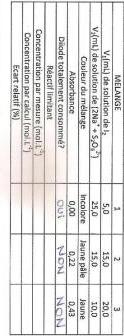 Dm Dtermination d\'une concentration par absorbance.