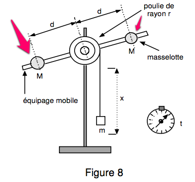 Moment D\'inertie-Masselottes