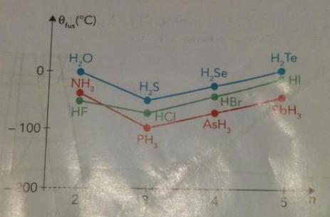 Evolution de tempratures de fusion