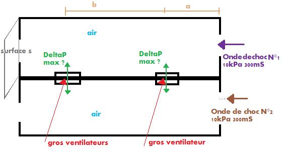Onde de choc et delta P, propagation d\'une onde de choc