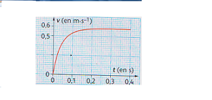 Exploiter un graphique