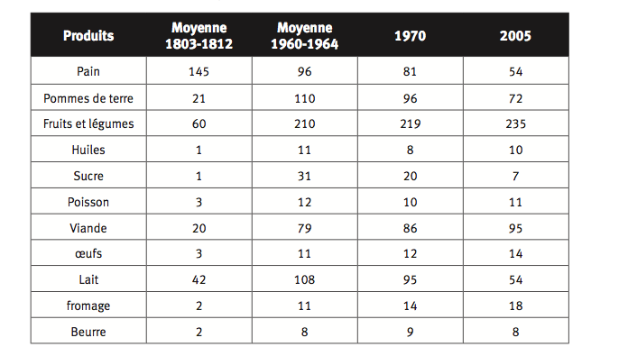 evolution de la consommation alimentaire en france 
