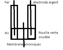 Pile lectrochimique  base de fer
