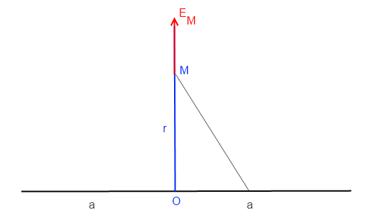 Calcul du champ lectrostatique cr par un ruban ?