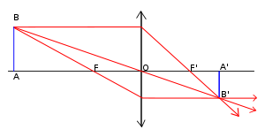 calcul de la taille d\'image a travers une lentille
