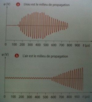 Mesure de la vitesse de propagation des ultrasons