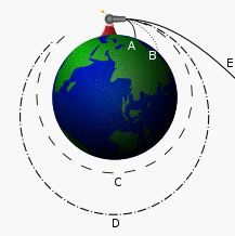 Orbite circulaire ou elliptique ?