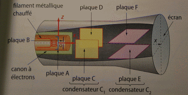 (DM) Oscilloscope - mouvements des lectrons