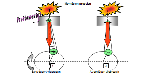 Calcul effort tangantielle sur un piston automobile