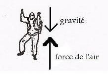 Dm de physique sur le parachutiste