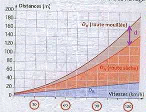 DM sur les distances d\'arrt et de freinage