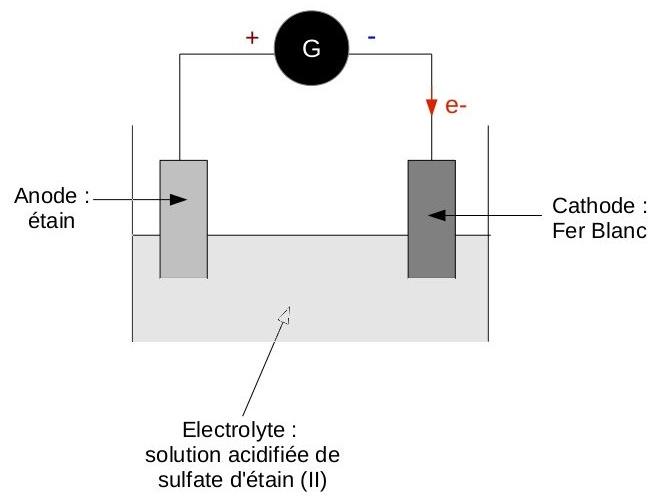 Protection du fer par tamage