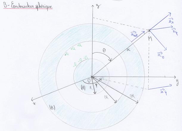 Thorme de Gauss - Condensateur sphrique