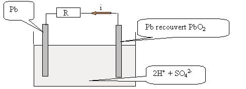 oxydorduction et pile premire s