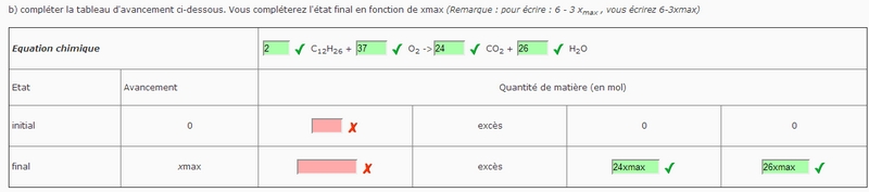 Raction de combustion, tableau d\'avancement