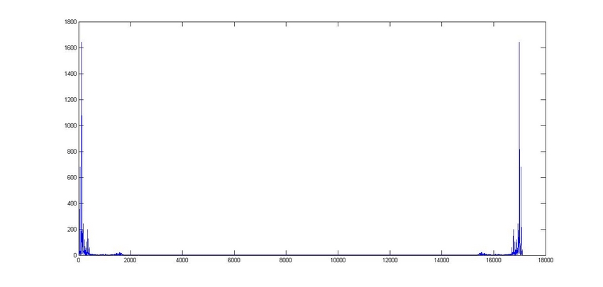 La transforme de Fourier et son interprtation