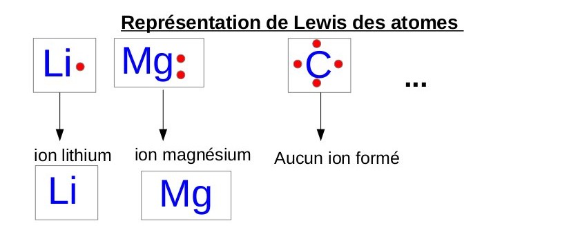 LES Atomes ET LES Ions