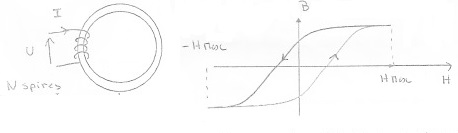 Circuit Magntique