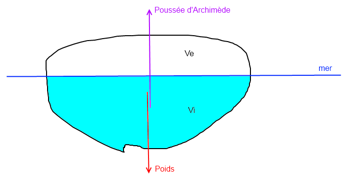 exercice de l\'iceberg sur la pousse d\'archimde