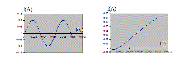 Rgime sinusoidal transitoire