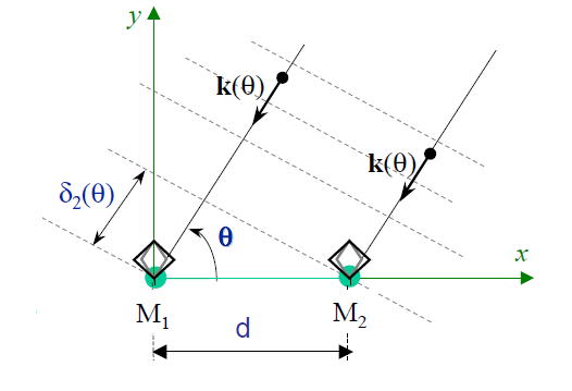 Paramtrage rapide
