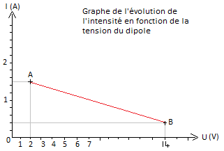 Electricit, graphique
