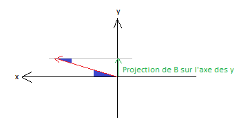Champ magntique, angle inclinaison