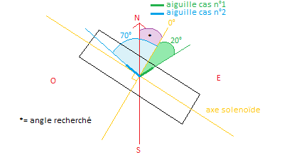 Champ magntique, solnode non horizontale