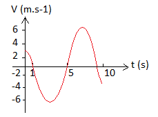 Courbe sinusodale explications