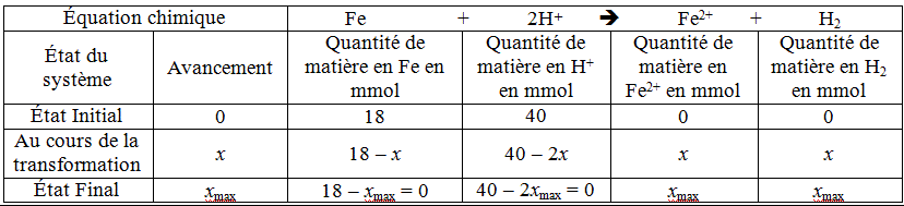 Reaction et equations redox