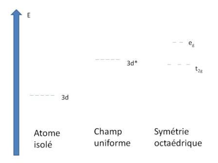 Dgnrescence des orbitales d