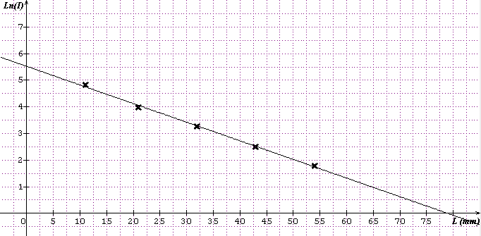 Absorption de la lumire par un marriau