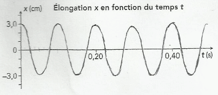 Elongation x(t) 