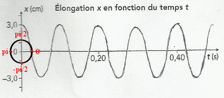 Elongation x(t) 
