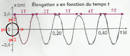 Elongation x(t) 