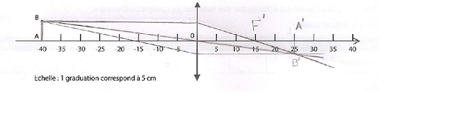 Distance focale