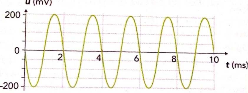Reconnatre une quation (Caractristiques des ondes)