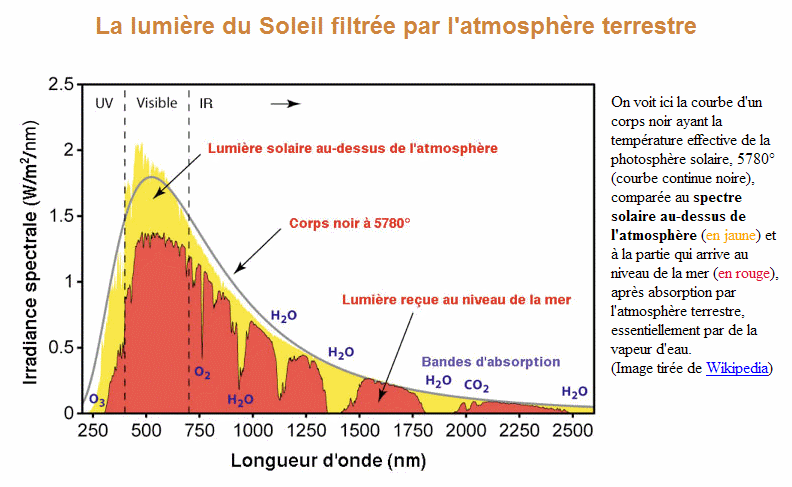 Spectre du soleil
