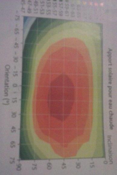 Question sur un diagramme particulier 
