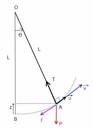 Oscillations d\'un pendule simple